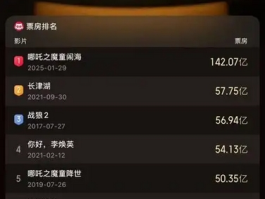 《唐探1900》票房口碑双丰收，跻身中国影史票房前15