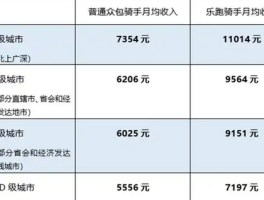 一线城市专职骑手收入调查：超6成月入6000元以上，高收入背后是艰辛付出