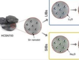 科学家开发锡纳米微粒复合阳极：重塑电池性能新范式