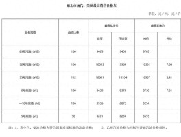 油价下调：在湖北现在92号汽油重回“7元区间”